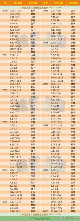 00后专属！2000-2009年金星星座速查表-图2